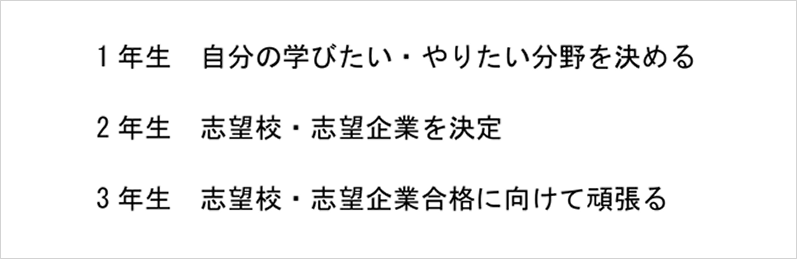 1年生:自分の学びたい・やりたい分野を決める 2年生:志望校・志望企業を決定 3年生:志望校・志望企業合格に向けて頑張る
