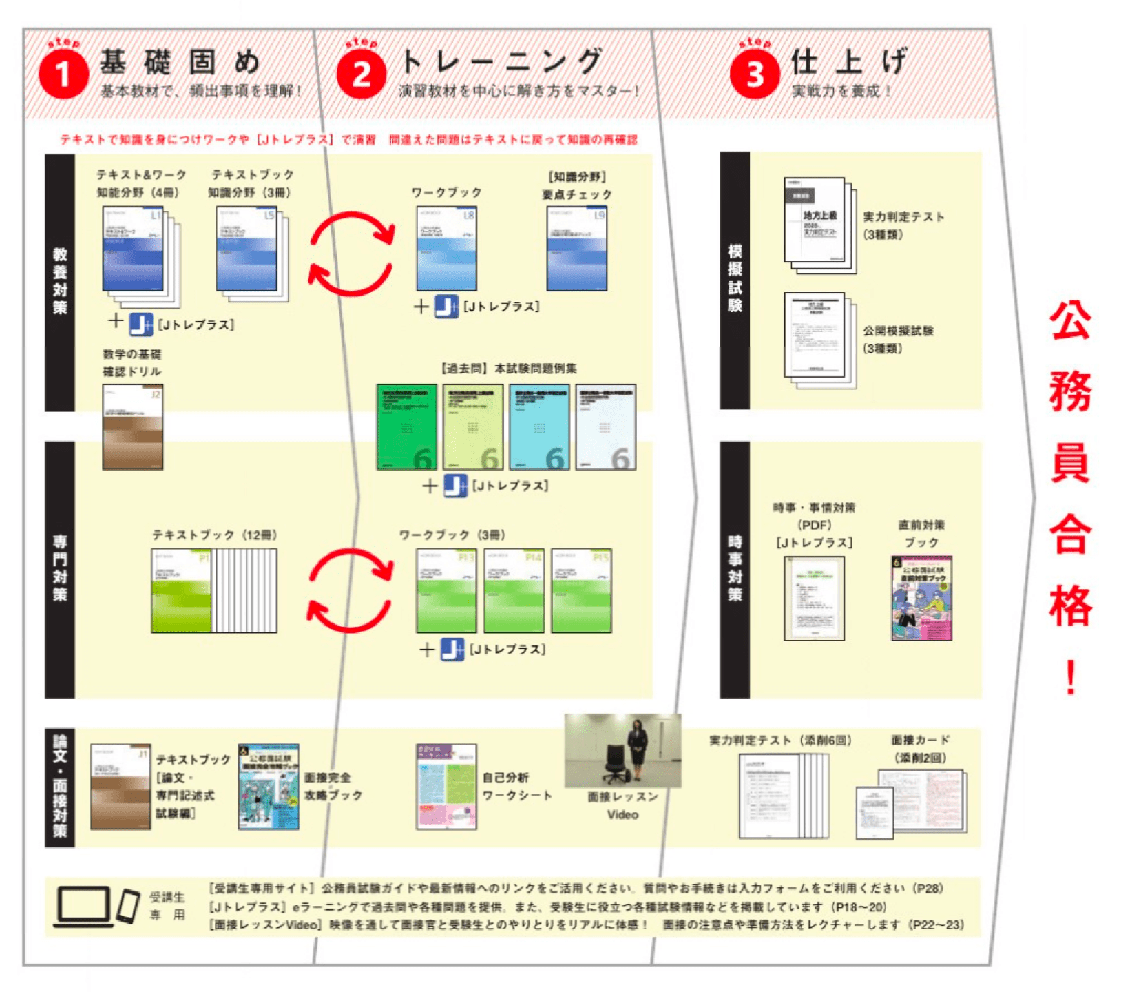 公務員合格! step1 基礎固め step2 トレーニング step3 仕上げ