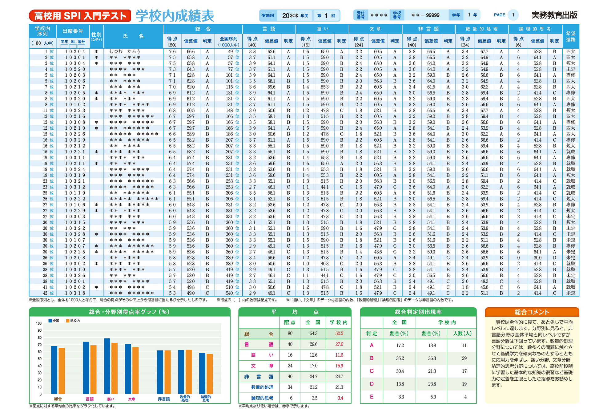 高校用 SPI入門テスト | 高等学校向け事業 教材NAVI | 実務教育出版