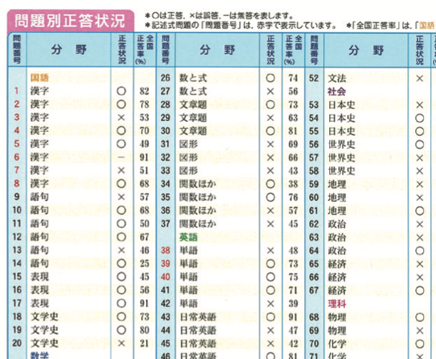 一般常識トレーニングテスト| 教材NAVI：専門学校向け事業